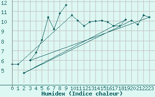 Courbe de l'humidex pour Aigle (Sw)