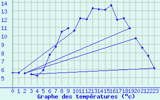 Courbe de tempratures pour Melsom