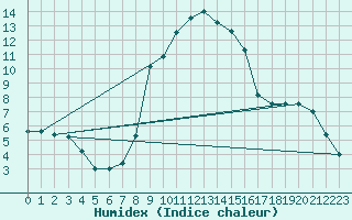 Courbe de l'humidex pour Offenbach Wetterpar