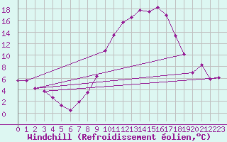 Courbe du refroidissement olien pour Vitigudino