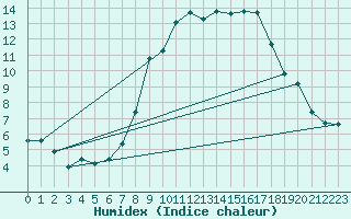 Courbe de l'humidex pour Idar-Oberstein