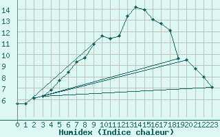 Courbe de l'humidex pour Monte Generoso