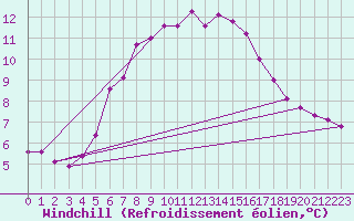 Courbe du refroidissement olien pour Falsterbo A