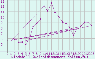 Courbe du refroidissement olien pour Capo Caccia