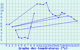 Courbe de tempratures pour Chalmazel Jeansagnire (42)