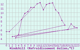 Courbe du refroidissement olien pour Kopaonik