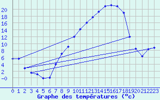Courbe de tempratures pour Tamarite de Litera