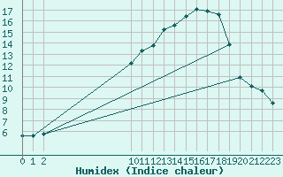 Courbe de l'humidex pour San Chierlo (It)