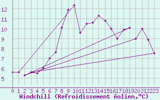 Courbe du refroidissement olien pour Grimsel Hospiz
