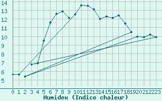 Courbe de l'humidex pour Holmon