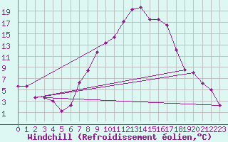 Courbe du refroidissement olien pour Giswil