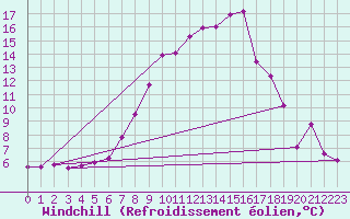 Courbe du refroidissement olien pour Andeer