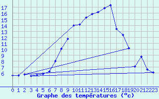 Courbe de tempratures pour Andeer