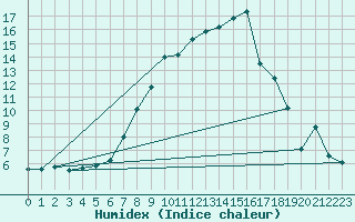 Courbe de l'humidex pour Andeer