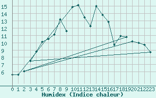 Courbe de l'humidex pour Fokstua Ii