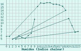 Courbe de l'humidex pour Calvi (2B)