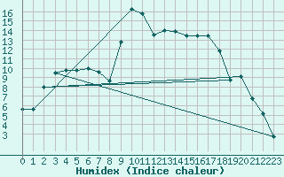 Courbe de l'humidex pour Adelsoe