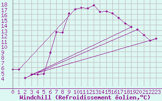 Courbe du refroidissement olien pour Neusiedl am See