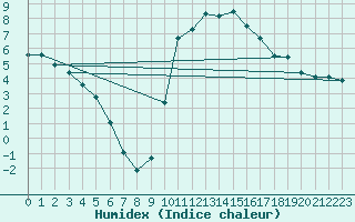 Courbe de l'humidex pour Aviemore
