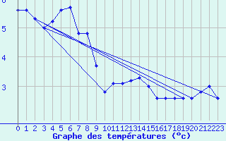 Courbe de tempratures pour Sletterhage 