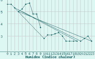 Courbe de l'humidex pour Sletterhage 