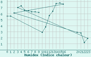 Courbe de l'humidex pour Lige Bierset (Be)