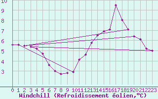 Courbe du refroidissement olien pour Forceville (80)