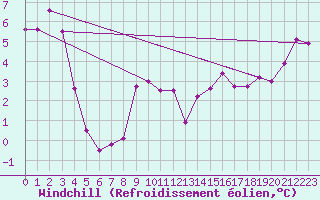 Courbe du refroidissement olien pour Kemionsaari Kemio Kk