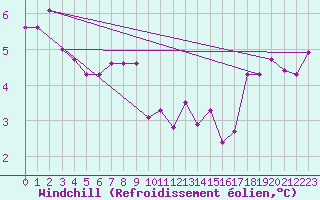 Courbe du refroidissement olien pour Monte Generoso