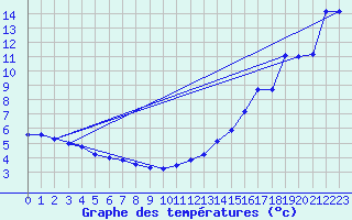 Courbe de tempratures pour Cap Rouge