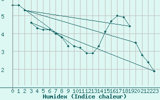 Courbe de l'humidex pour Pointe de Chassiron (17)