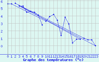 Courbe de tempratures pour Liscombe