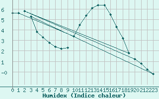 Courbe de l'humidex pour Orlans (45)