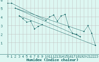 Courbe de l'humidex pour Leck