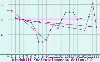 Courbe du refroidissement olien pour Melle (Be)