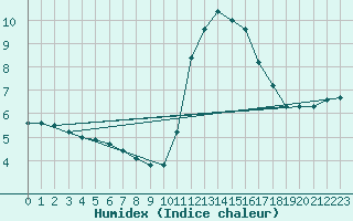 Courbe de l'humidex pour Herhet (Be)