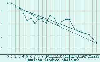 Courbe de l'humidex pour Deuselbach