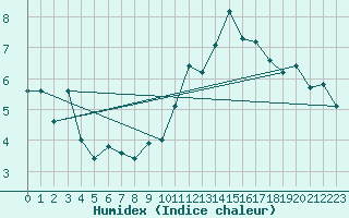 Courbe de l'humidex pour Vidauban (83)