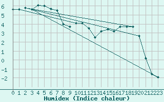 Courbe de l'humidex pour Elsenborn (Be)