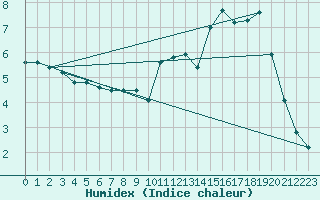 Courbe de l'humidex pour Ticheville - Le Bocage (61)