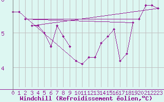 Courbe du refroidissement olien pour Amiens - Dury (80)