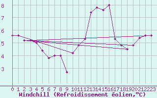 Courbe du refroidissement olien pour Paganella