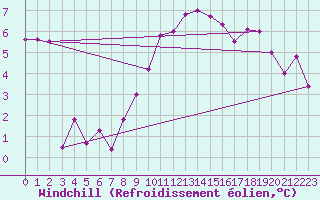 Courbe du refroidissement olien pour Stuttgart / Schnarrenberg