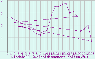 Courbe du refroidissement olien pour Trelly (50)
