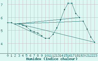 Courbe de l'humidex pour Ernage (Be)