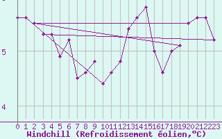 Courbe du refroidissement olien pour Bares