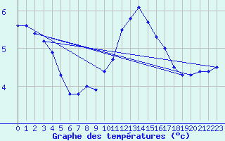 Courbe de tempratures pour Sorcy-Bauthmont (08)