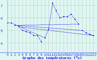 Courbe de tempratures pour Maiche (25)