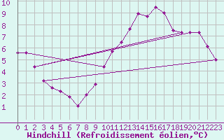 Courbe du refroidissement olien pour Bordeaux (33)