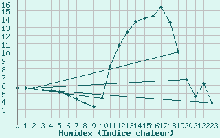 Courbe de l'humidex pour Selonnet (04)